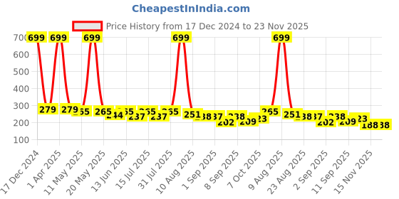 myntra.com BinAwf Musk Safi Eau De Parfum- 20ml binawf Price History Graph from 17 Dec 2024 to 23 Nov 2025