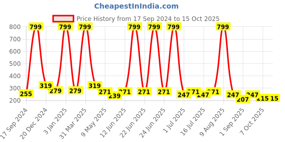 myntra.com BinAwf Musk Safi Long Lasting Premium Attar - 6 ml binawf Price History Graph from 17 Sep 2024 to 15 Oct 2025