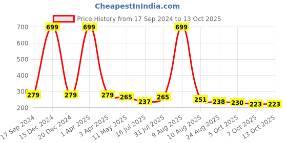 myntra.com BinAwf Oudh Al Hashmi Eau De Parfum- 20ml binawf Price History Graph from 17 Sep 2024 to 12 Oct 2025