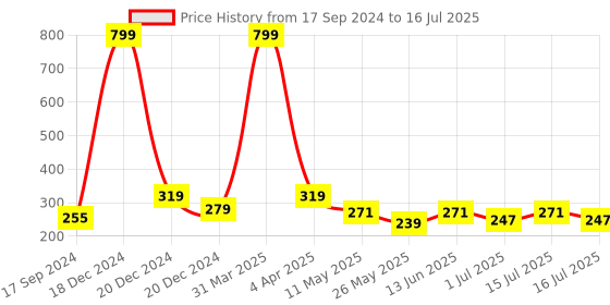 myntra.com BinAwf Oudh Al Hashmi Long Lasting Attar - 6 ml binawf Price History Graph from 17 Sep 2024 to 15 Jul 2025