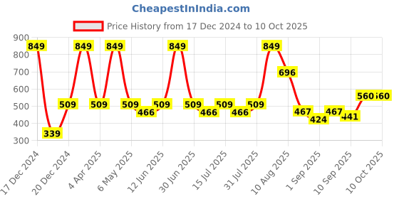 myntra.com BinAwf Oudh Al Hashmi Shanaya Musk White Oud Musk Safi EDP Set-20ml Each binawf Price History Graph from 17 Dec 2024 to 10 Oct 2025