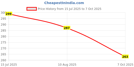 myntra.com BinAwf Rawdah Timeless Charm Non Alcohol Attar- 6 ml binawf Price History Graph from 15 Jul 2025 to 7 Oct 2025