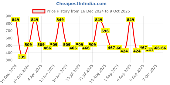 myntra.com BinAwf Set Of 4 Gold Oud, Oudh Al Hashmi, 9Pm & Lavish Eau De Parfum 20 ml Each binawf Price History Graph from 16 Dec 2024 to 9 Oct 2025