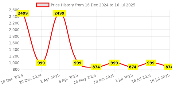 myntra.com BinAwf Set Of 6 Captivating Long Lasting Attar Combo - 6ml Each binawf Price History Graph from 16 Dec 2024 to 16 Jul 2025