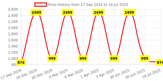 myntra.com BinAwf Set Of 6 Musk & Oud Long Lasting Attar - 6ml Each binawf Price History Graph from 17 Sep 2024 to 16 Jul 2025