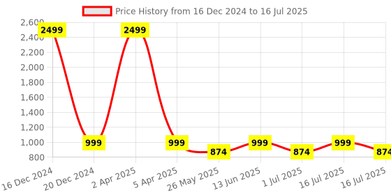 myntra.com BinAwf Set Of 6 Shanaya Long Lasting Attar Combo - 6ml Each binawf Price History Graph from 16 Dec 2024 to 16 Jul 2025