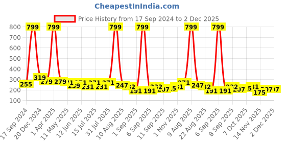 myntra.com BinAwf Shanaya Blue Long Lasting Attar - 6 ml binawf Price History Graph from 17 Sep 2024 to 2 Dec 2025