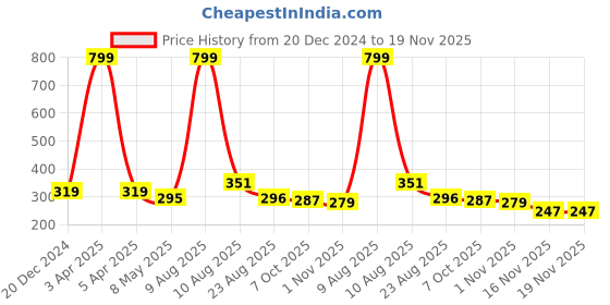 myntra.com BinAwf Shanaya Blue Long Lasting Premium Attar - 6 ml binawf Price History Graph from 20 Dec 2024 to 19 Nov 2025