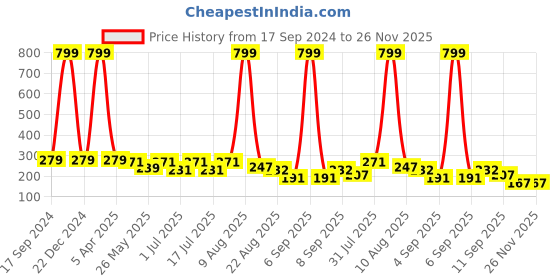 myntra.com BinAwf Shanaya Eau De Parfum- 12ml binawf Price History Graph from 17 Sep 2024 to 26 Nov 2025