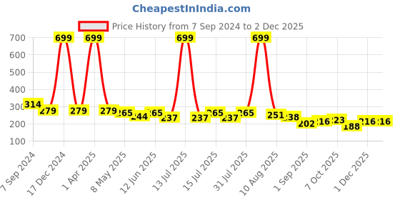 myntra.com BinAwf Shanaya Eau De Parfum - 20 ml binawf Price History Graph from 7 Sep 2024 to 30 Nov 2025