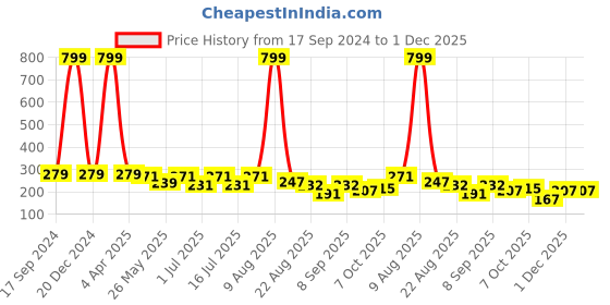 myntra.com BinAwf Shanaya Gold Eau De Parfum- 12ml binawf Price History Graph from 17 Sep 2024 to 1 Dec 2025