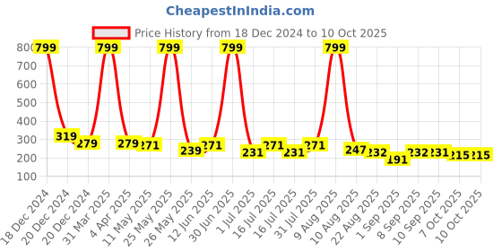 myntra.com BinAwf Shanaya Long Lasting  Attar - 6 ml binawf Price History Graph from 18 Dec 2024 to 9 Oct 2025