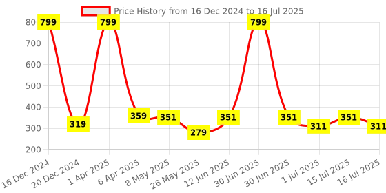 myntra.com BinAwf Shanaya Long Lasting Premium Attar - 6 ml binawf Price History Graph from 16 Dec 2024 to 15 Jul 2025