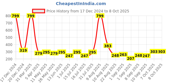 myntra.com BinAwf Shanaya  Long Lasting Premium Attar - 6 ml binawf Price History Graph from 17 Dec 2024 to 8 Oct 2025