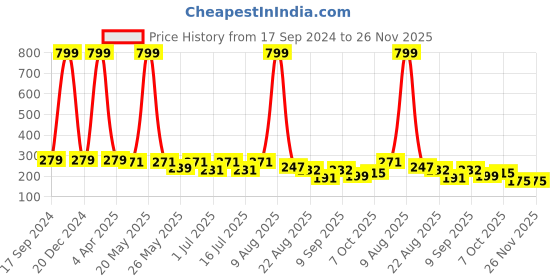 myntra.com BinAwf Shanaya Musk Eau De Parfum- 12ml binawf Price History Graph from 17 Sep 2024 to 25 Nov 2025