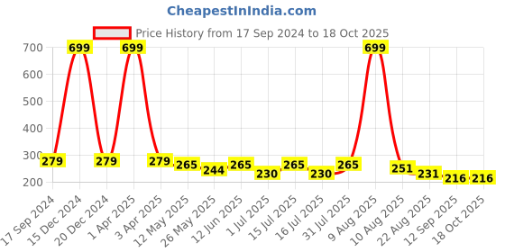 myntra.com BinAwf Shanaya Musk Eau De Parfum- 20ml binawf Price History Graph from 17 Sep 2024 to 18 Oct 2025