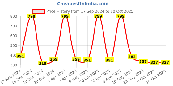 myntra.com BinAwf Shanaya Musk Long Lasting  Attar - 12 ml binawf Price History Graph from 17 Sep 2024 to 10 Oct 2025