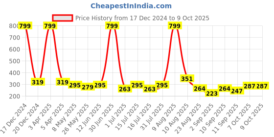 myntra.com BinAwf Shanaya Musk Long Lasting Attar - 6 ml binawf Price History Graph from 17 Dec 2024 to 8 Oct 2025