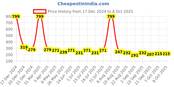 myntra.com BinAwf Shanaya Musk Long Lasting  Attar - 6 ml binawf Price History Graph from 17 Dec 2024 to 8 Oct 2025