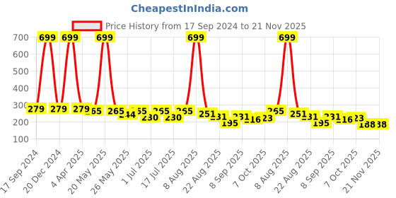 myntra.com BinAwf Shanaya Tam Dao Eau De Parfum- 20ml binawf Price History Graph from 17 Sep 2024 to 20 Nov 2025