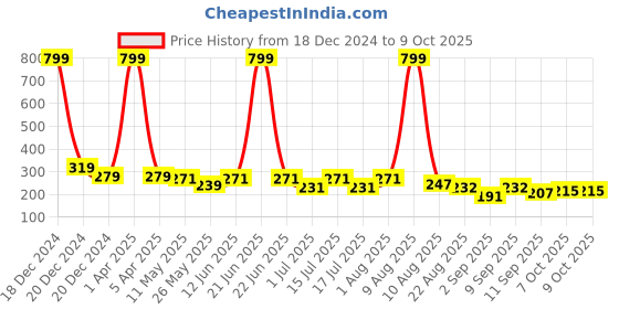 myntra.com BinAwf Shanaya TamDao Long Lasting  Attar - 6 ml binawf Price History Graph from 18 Dec 2024 to 9 Oct 2025