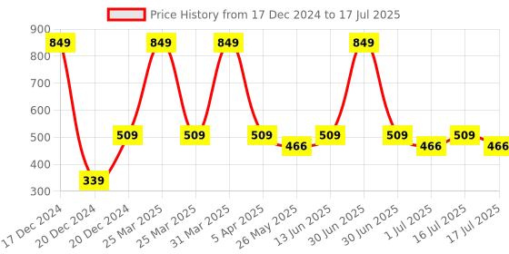 myntra.com BinAwf Shanaya White Oud Jannatul Firdous & Lavish Musk EDP Set-20ml Each binawf Price History Graph from 17 Dec 2024 to 16 Jul 2025