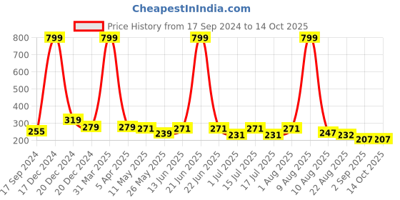 myntra.com BinAwf White Oud  Long Lasting Premium Attar - 6 ml binawf Price History Graph from 17 Sep 2024 to 14 Oct 2025