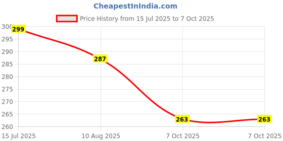 myntra.com BinAwf Wisal Dhanab Timeless Charm Long Lasting Non Alcohol Attar- 6 ml binawf Price History Graph from 15 Jul 2025 to 7 Oct 2025
