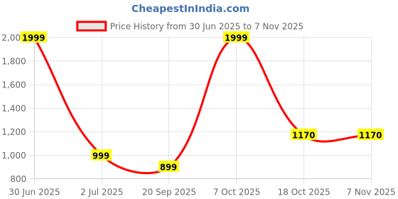 myntra.com bindass female collection Bindass Women Pure Cotton Collection Printed Maxi Nightdress bindass female collection Price History Graph from 30 Jun 2025 to 2 Nov 2025