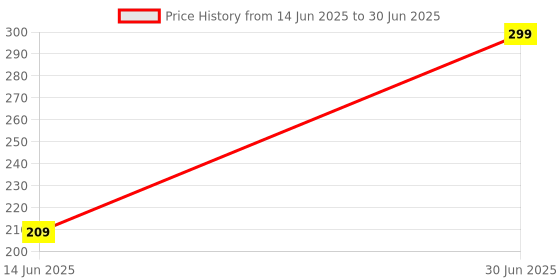 myntra.com Bindian Neem Face Pack Powder For Acne Control - 100 g bindian Price History Graph from 14 Jun 2025 to 30 Jun 2025