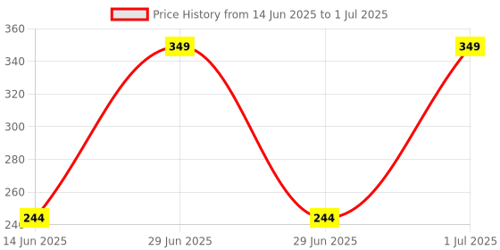 myntra.com Bindian Sandalwood Face Pack Powder - 100 g bindian Price History Graph from 14 Jun 2025 to 1 Jul 2025
