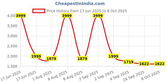 myntra.com Bindigasm Abstract Printed Shirt Collar Tunic With Trousers bindigasm Price History Graph from 17 Jun 2025 to 8 Oct 2025