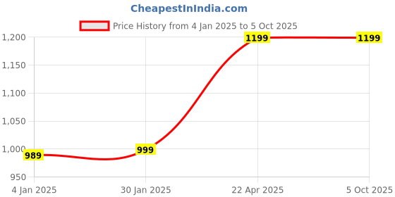 myntra.com Bindigasm Abstract Printed Tunic With Trouser Co-Ords bindigasm Price History Graph from 4 Jan 2025 to 5 Oct 2025