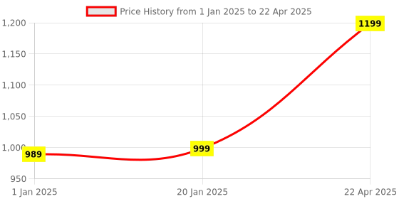 myntra.com Bindigasm Abstract Printed Tunic With Trouser Co-Ords bindigasm Price History Graph from 1 Jan 2025 to 22 Apr 2025