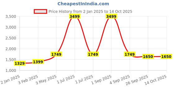 myntra.com Bindigasm Abstract Printed V-Neck Tunic With Trousers bindigasm Price History Graph from 2 Jan 2025 to 13 Oct 2025