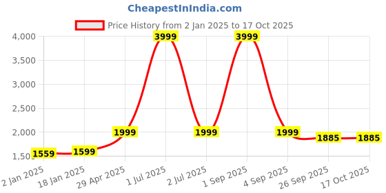 myntra.com Bindigasm Embroidered Shirt With Trousers bindigasm Price History Graph from 2 Jan 2025 to 16 Oct 2025