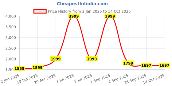myntra.com Bindigasm Embroidered Shirt With Trousers bindigasm Price History Graph from 2 Jan 2025 to 14 Oct 2025