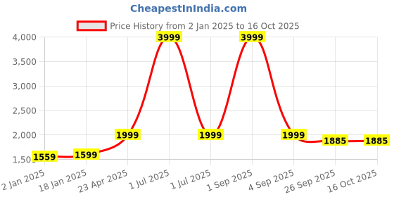 myntra.com Bindigasm Embroidered Shirt With Trousers bindigasm Price History Graph from 2 Jan 2025 to 16 Oct 2025