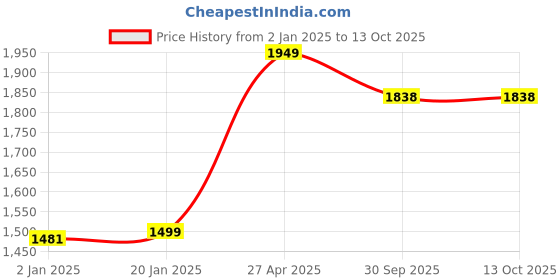 myntra.com Bindigasm Ethnic Motifs Printed Round Neck Short Sleeves Top & Trouser bindigasm Price History Graph from 2 Jan 2025 to 13 Oct 2025