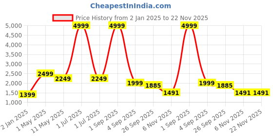 myntra.com Bindigasm Floral Printed Mandarin Collar Top & Trouser With Jacket bindigasm Price History Graph from 2 Jan 2025 to 21 Nov 2025