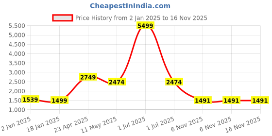 myntra.com Bindigasm Floral Printed V-Neck Long Jacket With Trousers bindigasm Price History Graph from 2 Jan 2025 to 16 Nov 2025