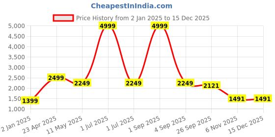 myntra.com Bindigasm Floral Printed V-Neck Tunic & Palazzos bindigasm Price History Graph from 2 Jan 2025 to 15 Dec 2025