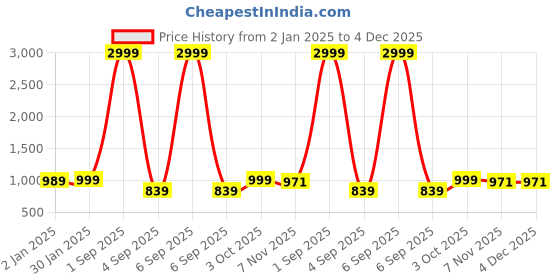 myntra.com Bindigasm Floral Printed V-Neck Tunic With Trousers bindigasm Price History Graph from 2 Jan 2025 to 4 Dec 2025