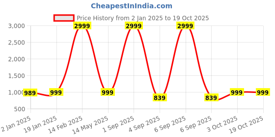 myntra.com Bindigasm Floral Printed V-Neck Tunic With Trousers bindigasm Price History Graph from 2 Jan 2025 to 17 Oct 2025