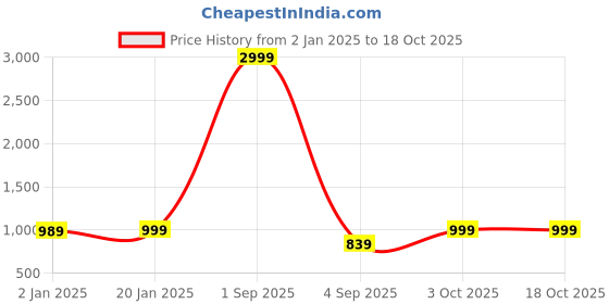 myntra.com Bindigasm Floral Printed V-Neck Tunic With Trousers bindigasm Price History Graph from 2 Jan 2025 to 17 Oct 2025