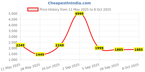 myntra.com Bindigasm Foil Printed V-Neck Tunic With Palazzos bindigasm Price History Graph from 11 May 2025 to 8 Oct 2025