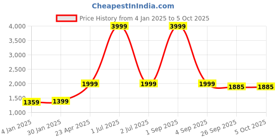 myntra.com Bindigasm Geometric Printed Tunic & Trousers bindigasm Price History Graph from 4 Jan 2025 to 5 Oct 2025