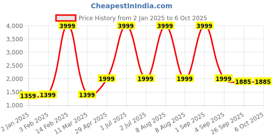 myntra.com Bindigasm Geometric Printed Tunic & Trousers bindigasm Price History Graph from 2 Jan 2025 to 5 Oct 2025