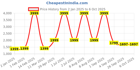 myntra.com Bindigasm Geometric Printed Tunic & Trousers bindigasm Price History Graph from 2 Jan 2025 to 5 Oct 2025
