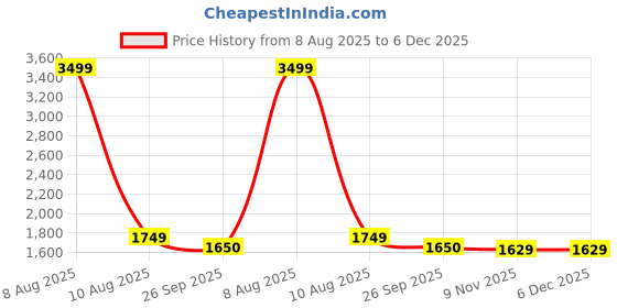 myntra.com Bindigasm Phoolmati Embroidered Shirt Collar Shirt With Palazzos bindigasm Price History Graph from 8 Aug 2025 to 6 Dec 2025